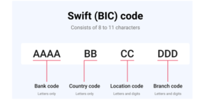 Swift Code क्या होता है 